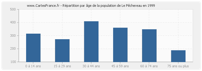 Répartition par âge de la population de Le Pêchereau en 1999